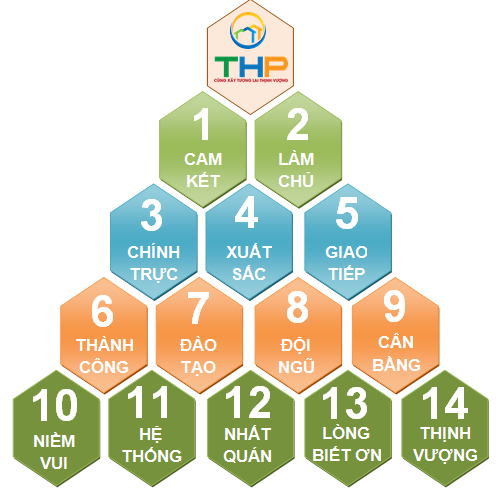 gia trị cốt lõi THP