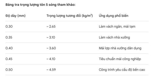 Bảng tra trọng lượng tôn 5 sóng công nghiệp (tham khảo). 