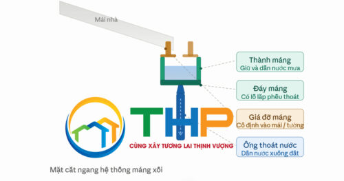 Máng xối là gì? 2 mat cat ngang he thong mang xoi máng xối là gì